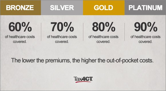 Bronze silver gold platinum health plans chart