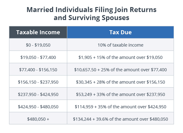 2022-tax-brackets-married-filing-jointly-capital-gains