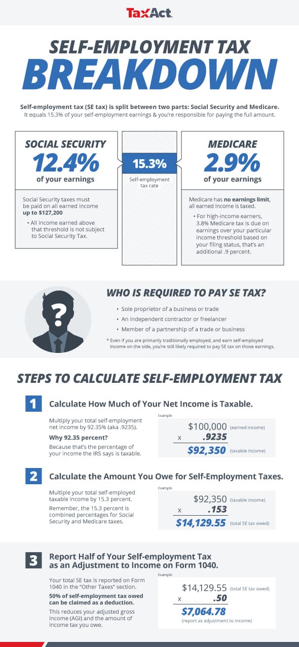 Steps to calculate self-employment tax infographic