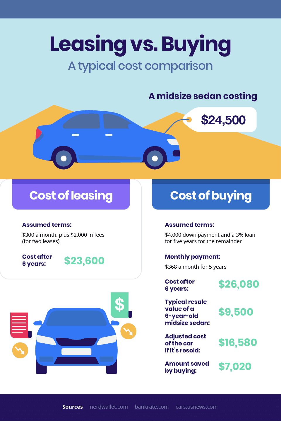 buy or lease an in depth look at the costs of buying and leasing a car 003