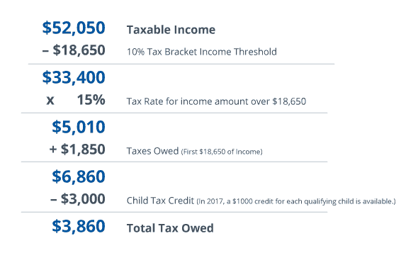 Total taxes owed calculation