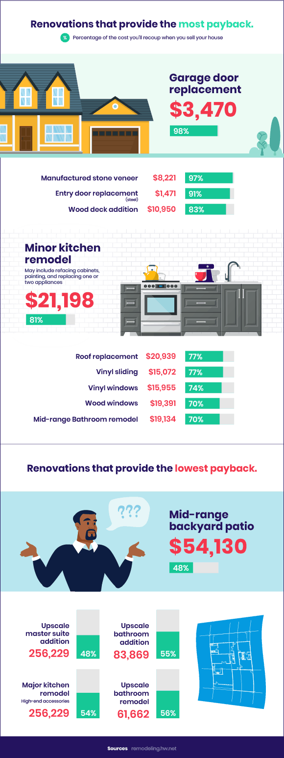 Which home renovations provide the most payback